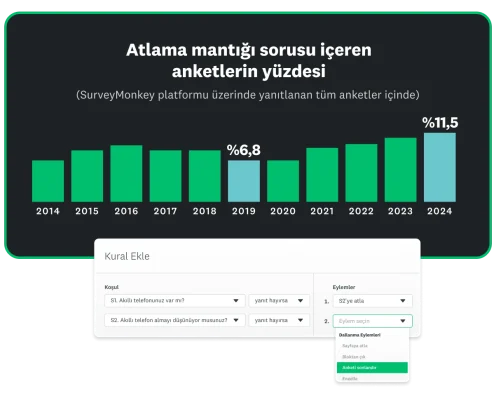 Atlama sorusu içeren SurveyMonkey anketlerinin yıllara göre dağılımını ve 2019'da %6,8'den 2024'te %11'5'e yükseldiğini gösteren çubuk grafiği