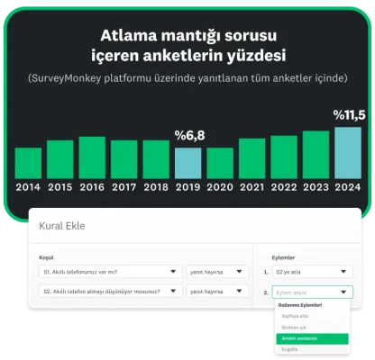 Atlama sorusu içeren SurveyMonkey anketlerinin yıllara göre dağılımını ve 2019'da %6,8'den 2024'te %11,5'e yükseldiğini gösteren çubuk grafiği