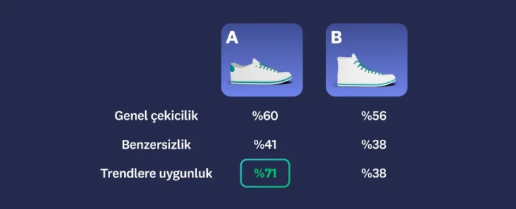 İki farklı ayakkabının görüntüsü ile ilk ayakkabının genel çekicilik, benzersizlik ve trendlere uygunluk kategorilerinde daha yüksek puan aldığını gösteren sonuçlar