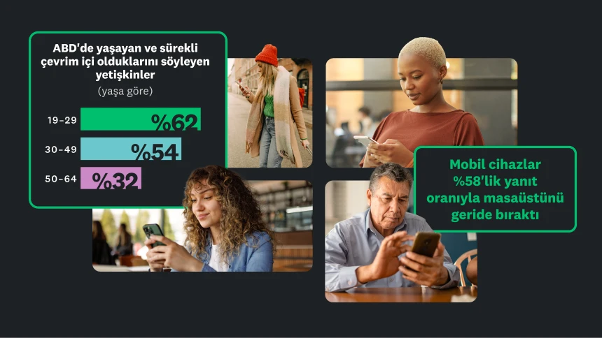 Telefon ekranlarına bakan farklı insanların fotoğrafları, ABD'de yaşayan ve sürekli çevrim içi olduklarını söyleyen yetişkinlerin yaş demografisine göre dağılımını gösteren bir çubuk grafik ve mobil cihazların %58'lik yanıt oranıyla masaüstünü geride bıraktığını belirten bir istatistik