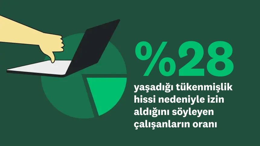 Başparmağın aşağı baktığı bir el, pasta grafiği ve "%28 oranında çalışan tükenmişlik sendromu nedeniyle işten ayrıldığını belirtiyor" ifadesi.