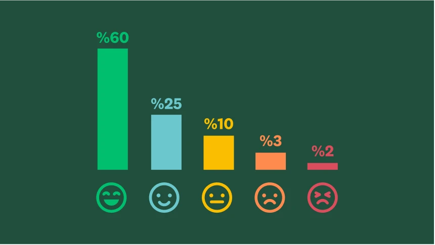 Gülümseyenden çatık kaşlıya doğru değişen beş emoji yüzü ile mutlu olan %60'ı ve çatık kaşlı %2'yi temsil edecek şekilde her bir yüzün üzerinde farklı yüzdeler