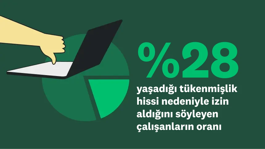 Çalışanların %28'i tükenmişlik nedeniyle izin aldığını söylüyor