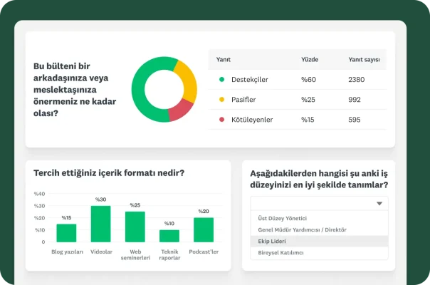 Bu bülteni bir arkadaşınıza veya meslektaşınıza önermenizin ne kadar olası olduğunu ve tercih ettiğiniz içerik formatının ne olduğunu soran anket sorularının sonuçlarını gösteren çubuk grafik, daire grafik ve tablo