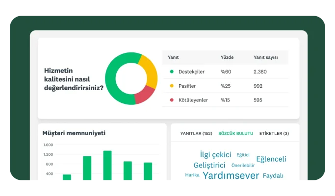 Anket sonuçlarını gösteren bir pano. "Hizmetin kalitesini nasıl değerlendirirsiniz?" sorusuna verilen yanıtları gösteren bir halka grafiği ile yanıtların "Destekçiler", "Pasifler" ve "Kötüleyenler" olarak gruplara ayrıldığı bir tablo. Alt kısımda "Müşteri memnuniyeti" başlıklı bir çubuk grafiği ile "Yardımsever" ve "İlgi çekici" gibi önemli geri bildirim sözcüklerinden oluşan bir sözcük bulutu.