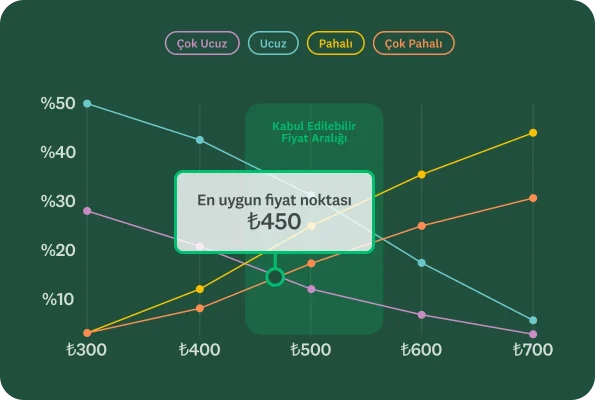 En uygun fiyat noktasının 450 TL olduğunu gösteren çizgi grafik ve çok ucuz ile çok pahalı arasındaki farkı gösteren çizgiler