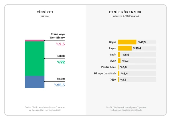 Teknik alanlarda görev alan tüm SurveyMonkey çalışanları için cinsiyet, etnik köken ve ırk dağılımını gösteren çubuk grafik