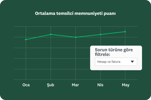 Ortalama temsilci memnuniyeti puanını sorun türüne göre filtreleme seçeneğiyle gösteren çubuk grafiği
