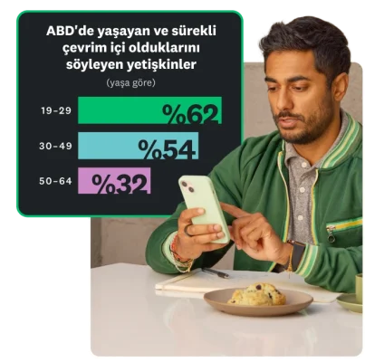 ABD'deki yetişkinlerin %32 ila %62'sinin sürekli çevrim içi olduklarını söylediğini gösteren çubuk grafiği