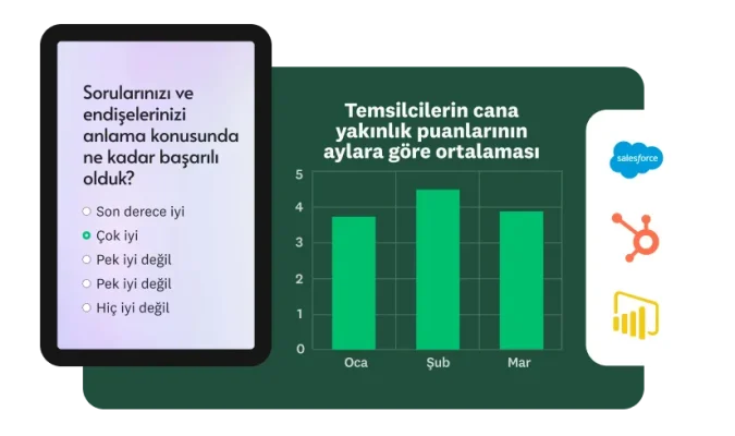 Temsilcilerin cana yakınlık puanlarının aylara göre ortalamasını gösteren çubuk grafiği ile “Sorularınızı ve endişelerinizi anlama konusunda ne kadar başarılı olduk?” sorusunun yer aldığı anket sorusunu gösteren telefon ekranı
