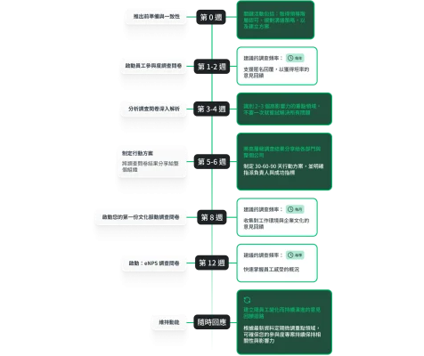 90 天藍圖的資訊圖表,顯示每週傳送調查問卷、分析資料和後續行動的步驟