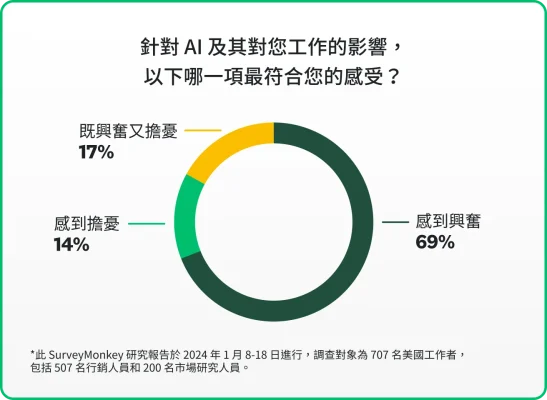 圓餅圖數據顯示行銷人員對於 AI 本身及 AI 對其工作的影響有什麼感受。