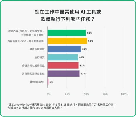 長條圖數據顯示行銷人員使用 AI 軟體及工具的用途。