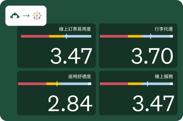 有四個方塊的控制面板畫面,每個方塊都用評分代表客戶體驗的不同方面。這些評分是針對「線上訂票易用度」、「行李托運」、「座椅舒適度」和「機上服務」所進行。分數介於 2.84 至 3.70。