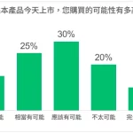 購買意圖問題的資料範例