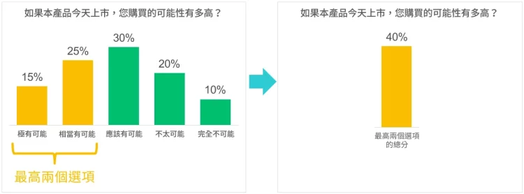 最高兩個選項的總分之計算方式