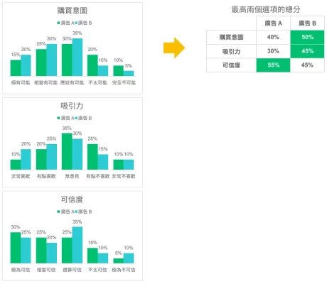 最高兩個選項的總分計分卡