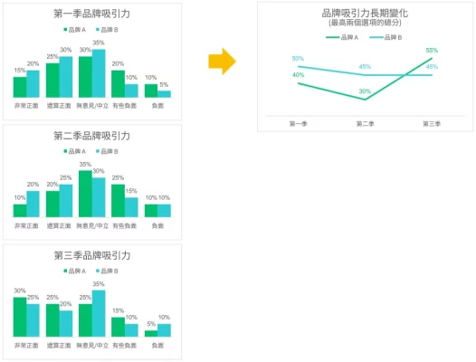 從最高兩個選項的總分看出資料趨勢