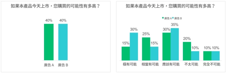最高兩個選項的加權總分