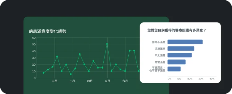 一幅折線圖追蹤「病患滿意度變化趨勢」,旁邊有長條圖顯示病患對於「目前醫療照護」的滿意度。