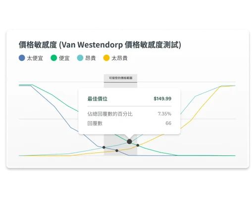 螢幕擷取畫面上呈現 SurveyMonkey 的價格敏感度 (價格敏感度 (Van Westendorp 價格敏感度測試) 控制面板,顯示根據 66 個回覆的最佳價格點為 $149.99