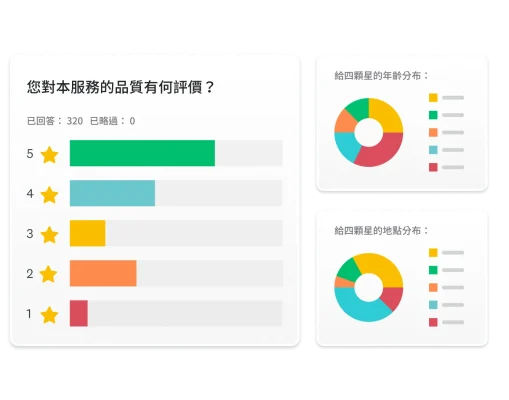 含有問題的調查問卷:您對本服務的品質有何評價?旁邊的螢幕擷取畫面上呈現「給四顆星的年齡分布」和「給四顆星的地點分布」的圓環圖