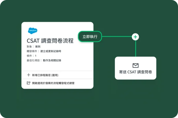 「CSAT 調查問卷流程」的 Salesforce 工作流程圖表,調查問卷流程會在建立或更新記錄時觸發。此流程設為「立即執行」,並會傳送「CSAT 調查問卷」。