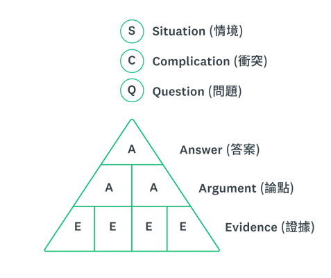 以金字塔呈現的 SCQA 框架:情境 (Situation)、衝突 (Complication)、問題 (Question)、答案 (Answer)。