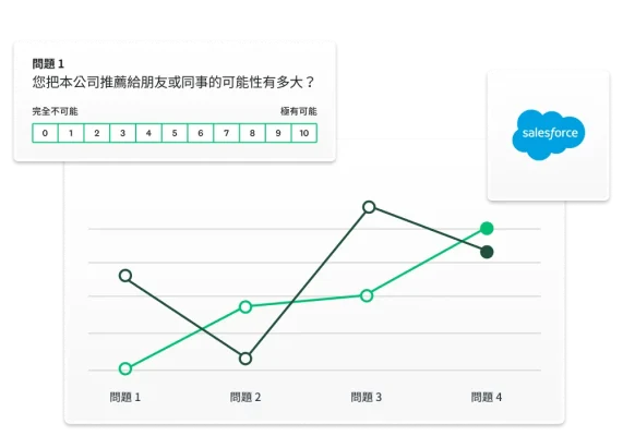 有漂浮 Greyhound 調查問卷問題和 Salesforce 標誌的折線圖