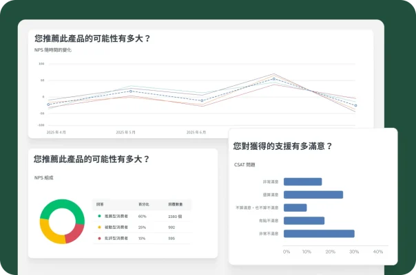 顯示各種圖表及資料視覺化的控制面板。一個圖表追蹤「NPS 隨時間的變化」,另一個圖表是「NPS 組成」的圓餅圖,而長條圖顯示「您對獲得的支援有多滿意?」