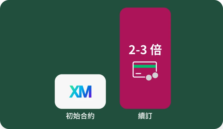 Qualtrics 的初始合約費用與續訂時暴增至 2-3 倍之費用的比較長條圖。