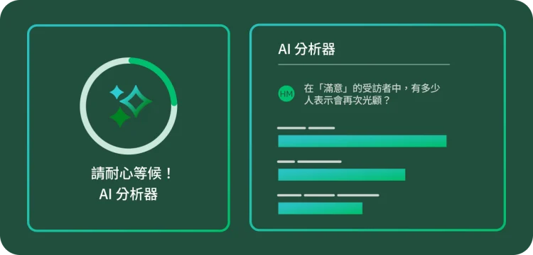 一段動畫,顯示「AI 分析器」的圓形載入圖形,旁邊是向 AI 詢問調查問卷受訪者問題的提示。