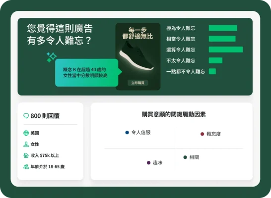 顯示廣告活動調查問卷結果的行銷控制面板。最上方部分顯示:「您覺得這則廣告有多令人難忘?」,旁邊顯示運動鞋廣告影像結果會以長條圖的形式顯示,而圖說文字方塊突出顯示「概念 B 在超過 40 歲的女性當中分數明顯較高」。下圖中,一個面板顯示 800 位受訪者的關鍵人口統計資料,另一個面板則用對照表顯示「購買意願的關鍵驅動因素」,包括「可信度」、「難忘度」、「趣味」和「相關」。