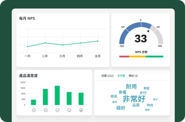 顯示每月 NPS 趨勢、產品滿意度和客戶意見反應文字雲的控制面板。