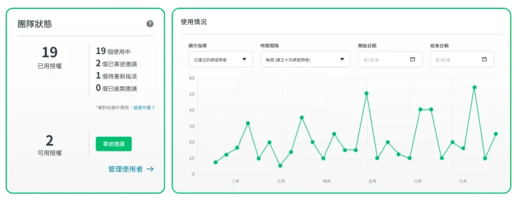 折線圖顯示已建立的調查問卷數量,旁邊則是顯示管理控制項和授權數量的一覽表