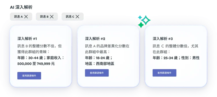 Three insights about message A, B, C, where message B didn't score well overall, message A scored highest for brand differentiation, and message C scored well overall