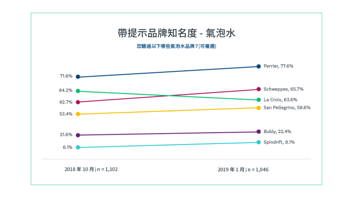 帶提示品牌知名度:氣泡水產品