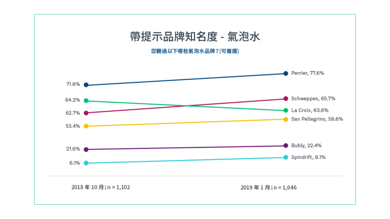 品牌信任點建立：社會證明、透明度同專業內容