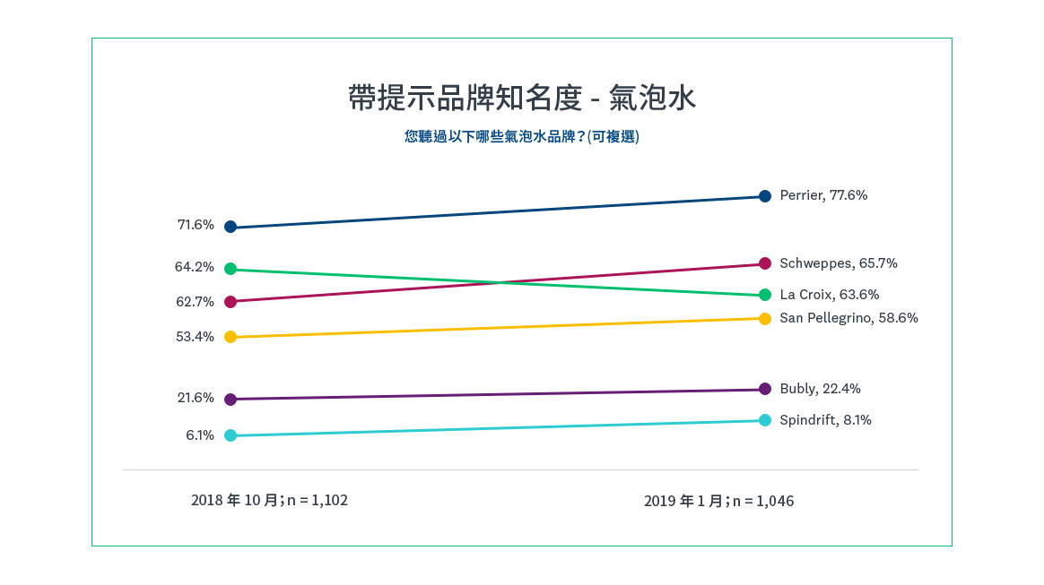 品牌信任點建立：社會證明、透明度同專業內容