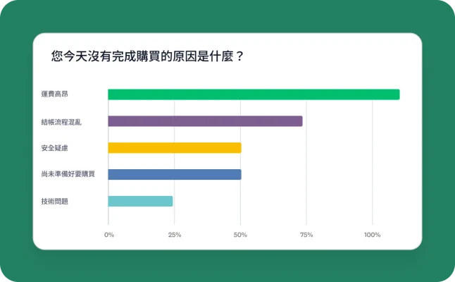 GetFeedback 報告控制面板以長條圖分析放棄結帳的原因,包括運費高昂、結帳流程混亂和安全疑慮