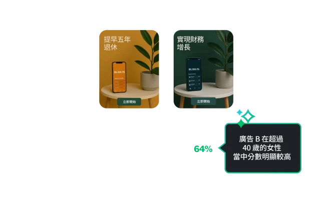 兩則不同廣告的截圖之間的概念測試,其中廣告 B 顯示該廣告在 40 歲以上的女性身上得分明顯較高