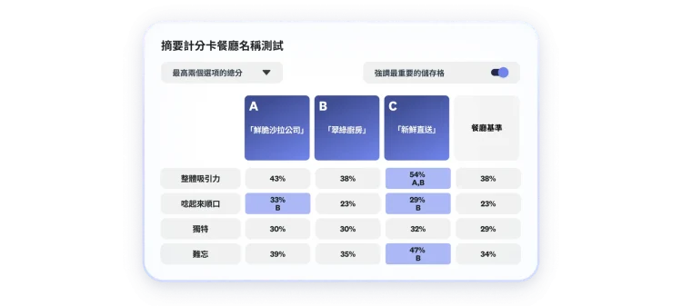 Scorecard showing results of restaurant name testing, where 3 name are shown, with name C scoring highest in overall appeal, easy to pronounce, memorable