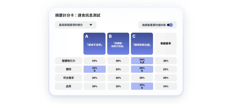 Automated scorecard showing fast food message test, with 3 message options, where option C scores highest in overall appeal, uniqueness, and quality