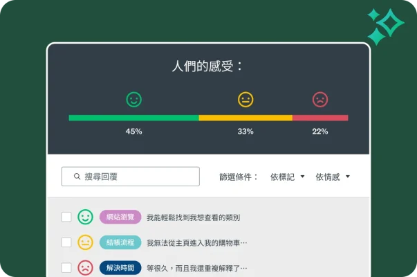 情感分析的堆疊長條圖,其中正面佔 45%、中性佔 33%,而負面佔 22%。下方列出了一些帶有情緒圖示和主題標記 (如網站瀏覽、結帳流程等) 的個別回覆。