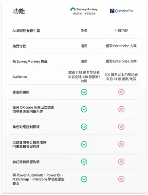 顯示 SurveyMonkey 擁有而 QuestionPro 沒有的所有功能 (包括題庫和原生整合功能) 的比較圖
