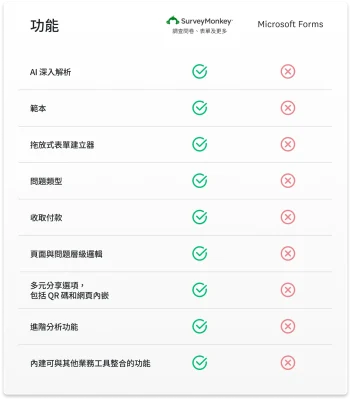 一幅比較圖表顯示所有 SurveyMonkey 具備而 Microsoft Forms 不具備的功能,包括 AI 深入解析、拖放式建立器、範本、收取款項