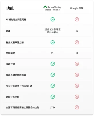 顯示 SurveyMonkey 比 Google 表單功能更豐富的比較圖表