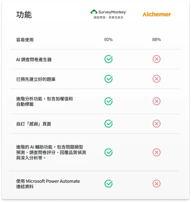 比較表列出 SurveyMonkey 擁有但 Alchemer 沒有的功能,包括使用 AI (人工智慧) 建置、進階的分析功能以及自訂感謝頁面