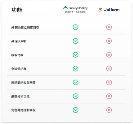SurveyMonkey 與 Jotform 的功能比較表,當中顯示 SurveyMonkey 具備更多功能,例如接受付款、全天候支援以及 AI 深入解析