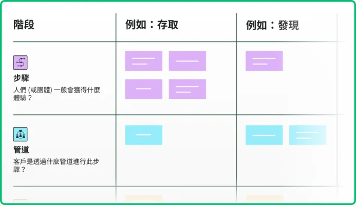 螢幕擷取畫面上呈現一幅客戶歷程圖,顯示不同階段中的步驟和管道